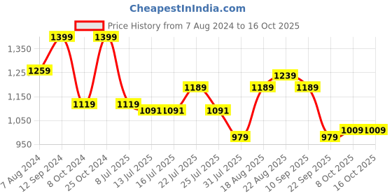 tatacliq.com Campus Kids PENNY CH Navy & Green Running Shoes campus Price History Graph from 7 Aug 2024 to 16 Oct 2025