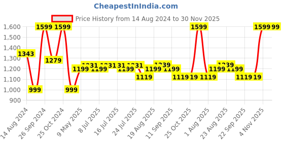 tatacliq.com Campus Kids PROP-CH Black Running Shoes campus Price History Graph from 14 Aug 2024 to 29 Nov 2025