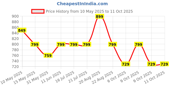 tatacliq.com Campus Kids Red & Black Running Shoes campus Price History Graph from 10 May 2025 to 9 Oct 2025