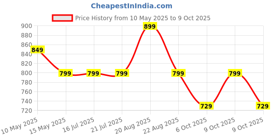 tatacliq.com Campus Kids Red & Black Running Shoes campus Price History Graph from 10 May 2025 to 9 Oct 2025