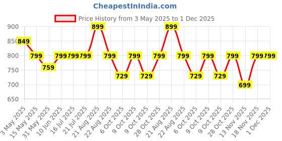tatacliq.com Campus Kids Red & Black Velcro Shoes campus Price History Graph from 3 May 2025 to 30 Nov 2025