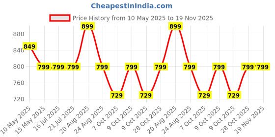 tatacliq.com Campus Kids Red & Yellow Running Shoes campus Price History Graph from 10 May 2025 to 19 Nov 2025