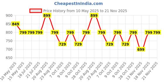 tatacliq.com Campus Kids Red & Yellow Running Shoes campus Price History Graph from 10 May 2025 to 21 Nov 2025