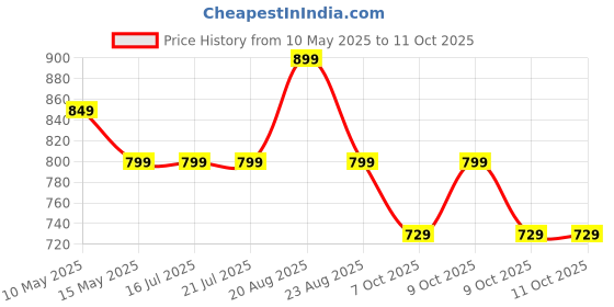 tatacliq.com Campus Kids Red & Yellow Running Shoes campus Price History Graph from 10 May 2025 to 9 Oct 2025