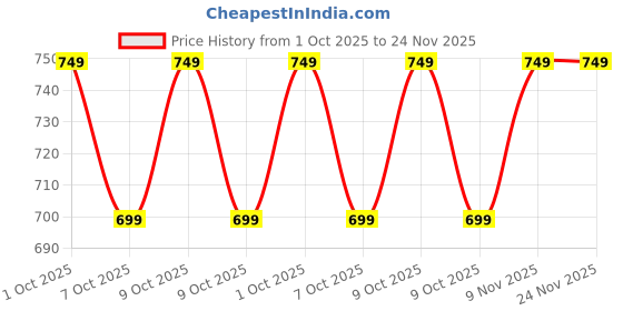 tatacliq.com Campus Kids Red Floater Sandals campus Price History Graph from 1 Oct 2025 to 24 Nov 2025