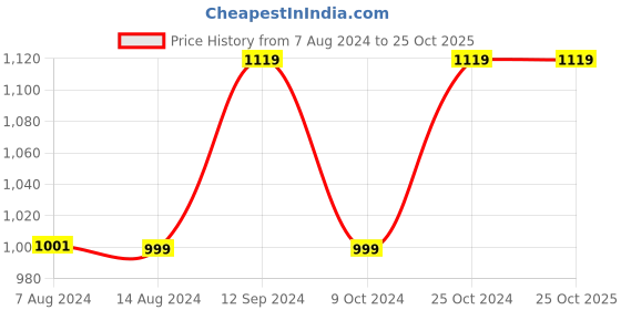tatacliq.com Campus Kids Regular Grey Running Shoes campus Price History Graph from 7 Aug 2024 to 25 Oct 2025