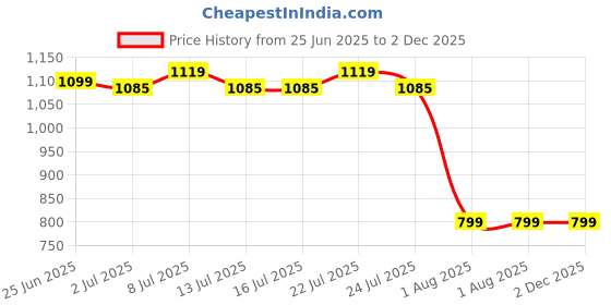 tatacliq.com Campus Kids Regular Grey Running Shoes campus Price History Graph from 25 Jun 2025 to 2 Dec 2025
