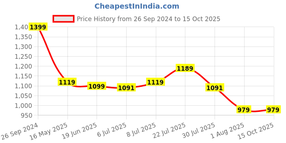 tatacliq.com Campus Kids RENLY JR Blue & Fern Green Running Shoes campus Price History Graph from 26 Sep 2024 to 13 Oct 2025