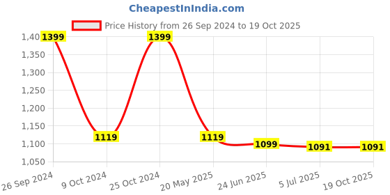 tatacliq.com Campus Kids RENLY JR Blue & Fern Green Running Shoes campus Price History Graph from 26 Sep 2024 to 18 Oct 2025