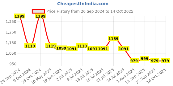 tatacliq.com Campus Kids RENLY JR Blue & Mustard Running Shoes campus Price History Graph from 26 Sep 2024 to 13 Oct 2025