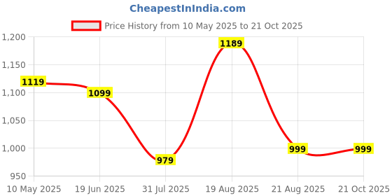 tatacliq.com Campus Kids RENLY JR White & Teal Blue Running Shoes campus Price History Graph from 10 May 2025 to 21 Oct 2025
