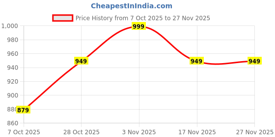 tatacliq.com Campus Kids ROCKEE JR Blue Running Shoes campus Price History Graph from 7 Oct 2025 to 27 Nov 2025
