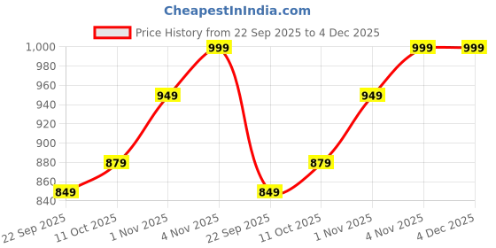 tatacliq.com Campus Kids ROCKEE JR Grey Running Shoes campus Price History Graph from 22 Sep 2025 to 3 Dec 2025