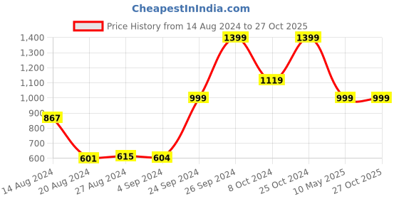tatacliq.com Campus Kids STORY CH Olive Running Shoes campus Price History Graph from 14 Aug 2024 to 27 Oct 2025