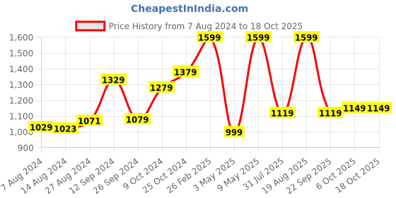 tatacliq.com Campus Kids STREET RUN-CH Black & Red Running Shoes campus Price History Graph from 7 Aug 2024 to 18 Oct 2025