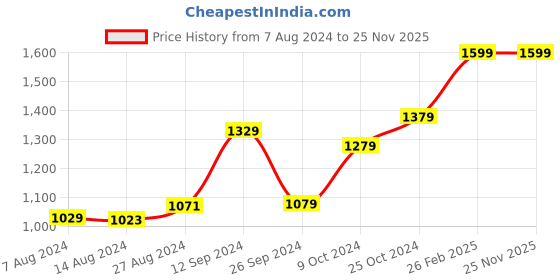 tatacliq.com Campus Kids STREET RUN-CH Blue & Red Running Shoes campus Price History Graph from 7 Aug 2024 to 25 Nov 2025