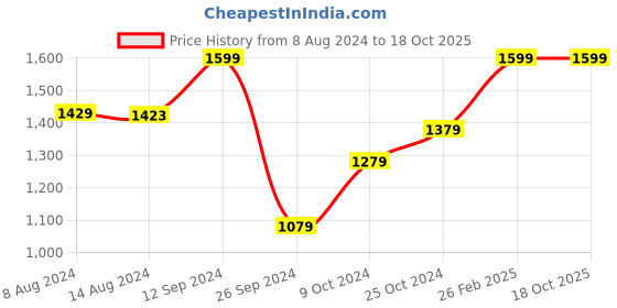 tatacliq.com Campus Kids STREET RUN-CH Navy & Yellow Running Shoes campus Price History Graph from 8 Aug 2024 to 16 Oct 2025