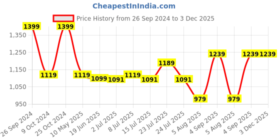 tatacliq.com Campus Kids TIM-CH Grey & White Running Shoes campus Price History Graph from 26 Sep 2024 to 3 Dec 2025