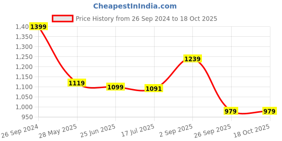 tatacliq.com Campus Kids TIM-CH Grey & White Running Shoes campus Price History Graph from 26 Sep 2024 to 18 Oct 2025