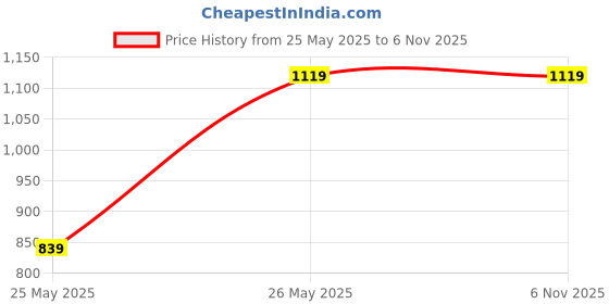 tatacliq.com Campus Kids TIM-CH Grey & White Running Shoes campus Price History Graph from 25 May 2025 to 6 Nov 2025