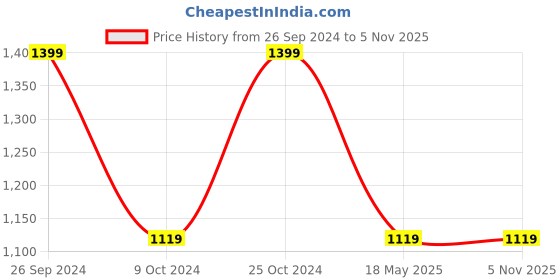 tatacliq.com Campus Kids TIM-CH Navy & White Running Shoes campus Price History Graph from 26 Sep 2024 to 4 Nov 2025