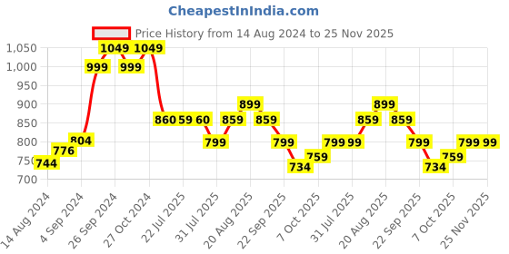 tatacliq.com Campus Kids TOM Off White Running Shoes campus Price History Graph from 14 Aug 2024 to 25 Nov 2025