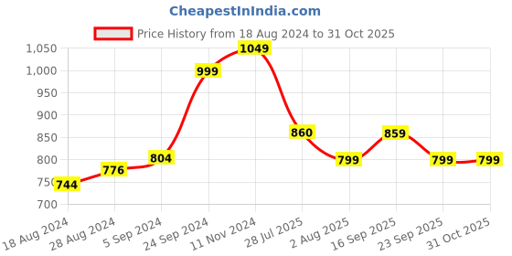 tatacliq.com Campus Kids TOM Off White Running Shoes campus Price History Graph from 18 Aug 2024 to 31 Oct 2025