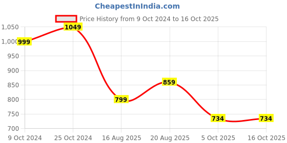 tatacliq.com Campus Kids TOM Off White Running Shoes campus Price History Graph from 9 Oct 2024 to 16 Oct 2025