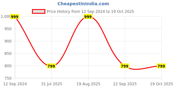 tatacliq.com Campus Kids TOM V JR Black & Yellow Velcro Shoes campus Price History Graph from 12 Sep 2024 to 18 Oct 2025