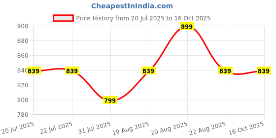 tatacliq.com Campus Kids X-BEAM Navy & Yellow Running Shoes campus Price History Graph from 20 Jul 2025 to 16 Oct 2025