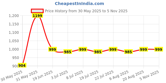 tatacliq.com clovia Campus Men Dark Grey Shoe Slip-On clovia Price History Graph from 30 May 2025 to 5 Nov 2025