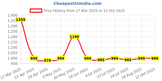 tatacliq.com clovia Campus MenDark Grey Shoe Slip-On clovia Price History Graph from 17 Mar 2025 to 11 Oct 2025