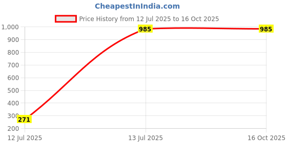 tatacliq.com clovia Campus MenDark Grey Shoe Slip-On clovia Price History Graph from 12 Jul 2025 to 16 Oct 2025