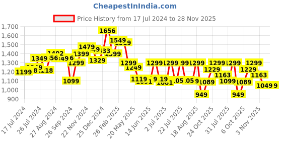 tatacliq.com Campus Men's Abacus Blue Running Shoes campus Price History Graph from 17 Jul 2024 to 28 Nov 2025
