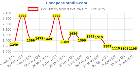 tatacliq.com Campus Men's Abacus Coral Running Shoes campus Price History Graph from 9 Oct 2024 to 5 Oct 2025