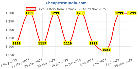 tatacliq.com Campus Men's Abacus Coral Running Shoes campus Price History Graph from 3 May 2025 to 29 Nov 2025