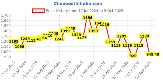 tatacliq.com Campus Men's Abacus Grey Running Shoes campus Price History Graph from 17 Jul 2024 to 9 Oct 2025