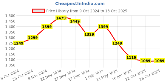 tatacliq.com Campus Men's Abacus Grey Running Shoes campus Price History Graph from 9 Oct 2024 to 13 Oct 2025