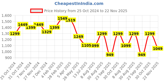 tatacliq.com Campus Men's Abacus Grey Running Shoes campus Price History Graph from 25 Oct 2024 to 22 Nov 2025
