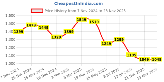 tatacliq.com Campus Men's Abacus Grey Running Shoes campus Price History Graph from 7 Nov 2024 to 21 Nov 2025