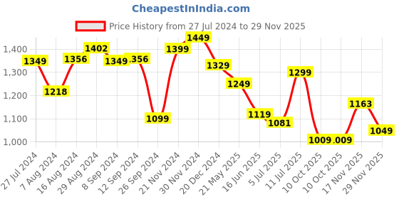 tatacliq.com Campus Men's Abacus Indigo Blue Running Shoes campus Price History Graph from 27 Jul 2024 to 29 Nov 2025