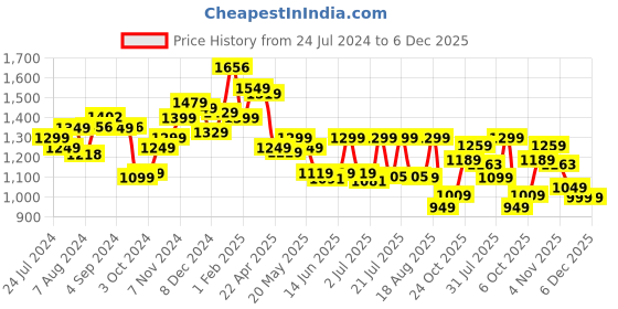 tatacliq.com Campus Men's Abacus Indigo Blue Running Shoes campus Price History Graph from 24 Jul 2024 to 5 Dec 2025