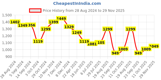 tatacliq.com Campus Men's Abacus Indigo Blue Running Shoes campus Price History Graph from 28 Aug 2024 to 29 Nov 2025