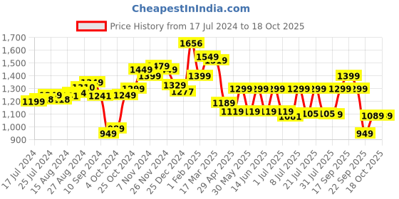 tatacliq.com Campus Men's Abacus Mustard Running Shoes campus Price History Graph from 17 Jul 2024 to 18 Oct 2025