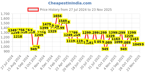 tatacliq.com Campus Men's Abacus Sky Blue Running Shoes campus Price History Graph from 27 Jul 2024 to 23 Nov 2025