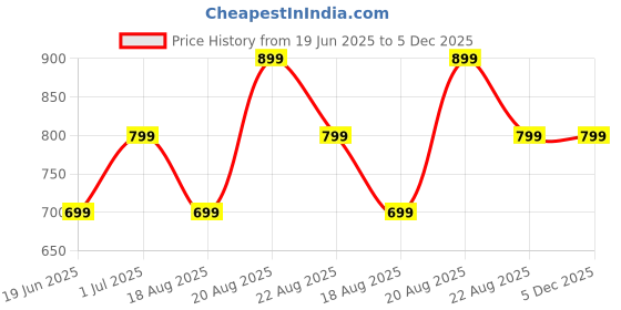 tatacliq.com Campus Men's ABRIL Black Running Shoes campus Price History Graph from 19 Jun 2025 to 5 Dec 2025