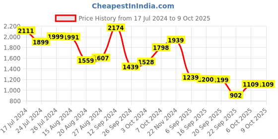 tatacliq.com Campus Men's AGAIN Grey Running Shoes campus Price History Graph from 17 Jul 2024 to 9 Oct 2025