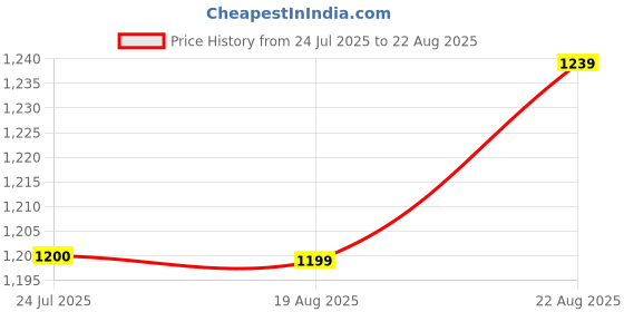 tatacliq.com Campus Men's AGAIN Grey Running Shoes campus Price History Graph from 24 Jul 2025 to 22 Aug 2025