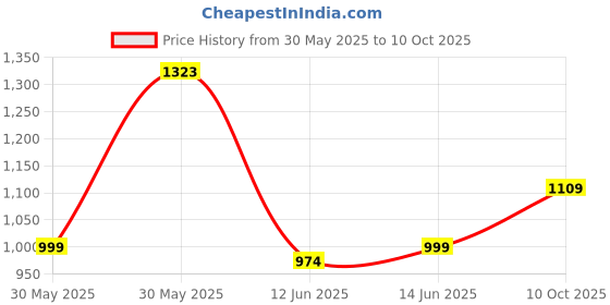 tatacliq.com Campus Men's AGAIN Grey Running Shoes campus Price History Graph from 30 May 2025 to 10 Oct 2025
