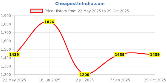 tatacliq.com Campus Men's AGAIN Red Running Shoes campus Price History Graph from 22 May 2025 to 29 Oct 2025